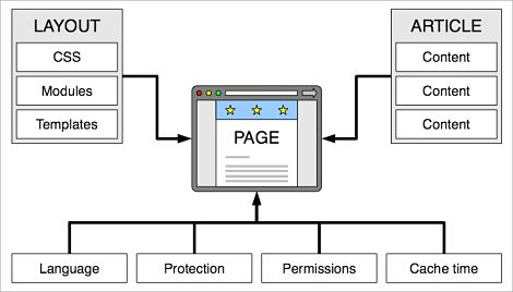 Website Components